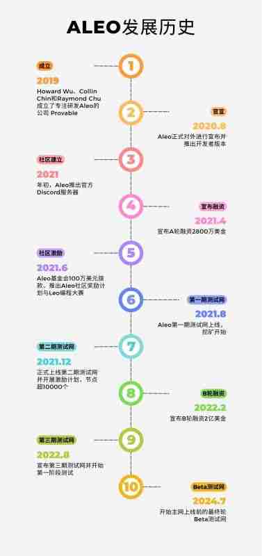 Aleo未来如何？Aleo积分如何分配？Aleo项目历程介绍